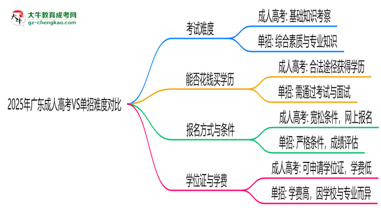 2025年廣東成人高考VS單招難度對比：哪個更簡單？思維導(dǎo)圖