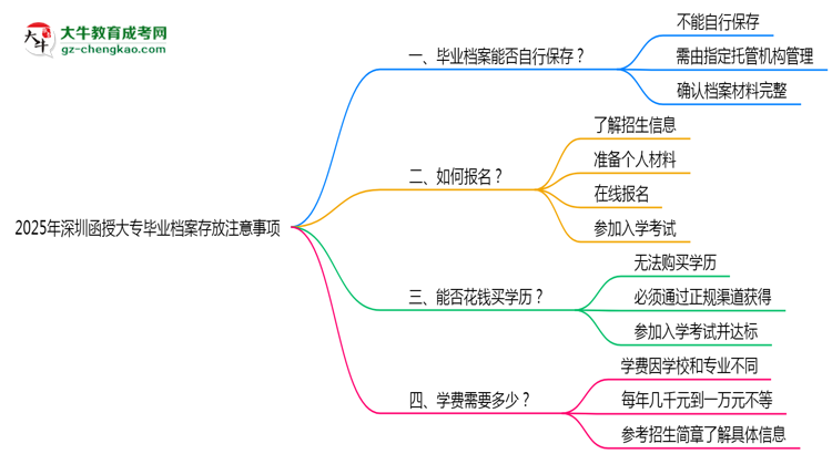 2025年深圳函授大專畢業(yè)檔案存放注意事項思維導圖