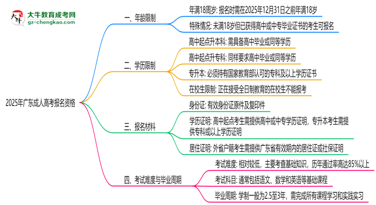 2025年廣東成人高考報名資格：年齡/學(xué)歷限制詳解思維導(dǎo)圖