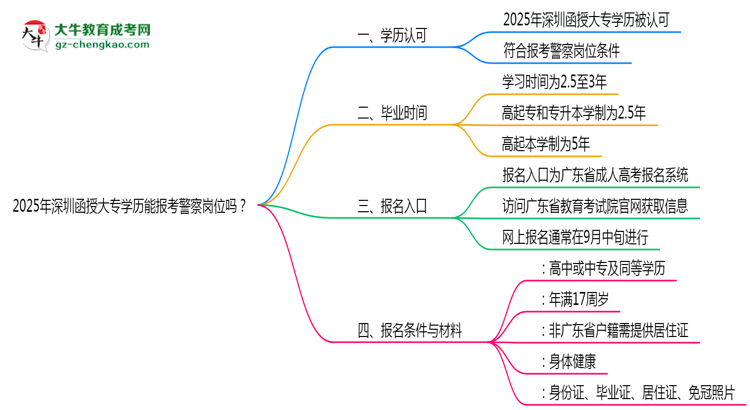 2025年深圳函授大專(zhuān)學(xué)歷能報(bào)考警察崗位嗎？思維導(dǎo)圖