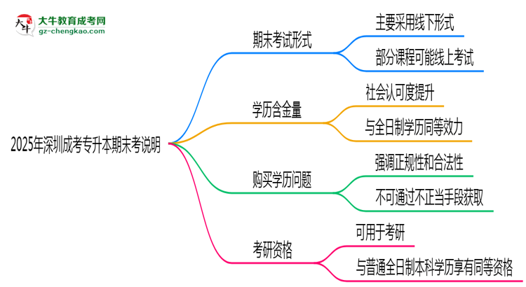 2025年深圳成考專升本期末考線上/線下模式說明思維導(dǎo)圖