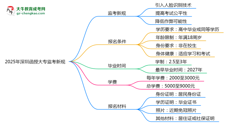 2025年深圳函授大專監(jiān)考新規(guī)：人臉識(shí)別防作弊思維導(dǎo)圖