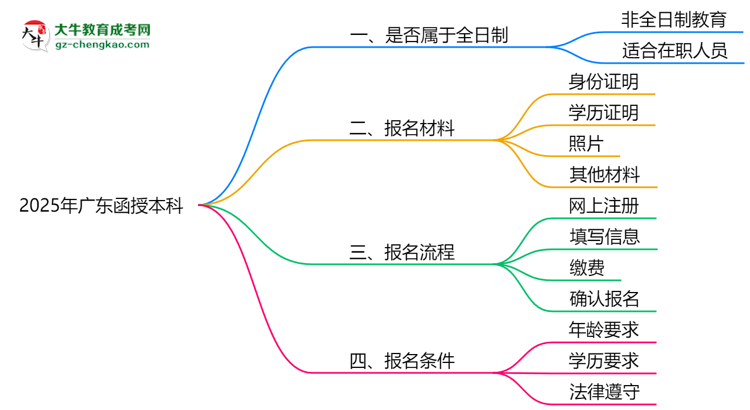 2025年廣東函授本科學(xué)歷屬全日制嗎？學(xué)信網(wǎng)驗(yàn)證思維導(dǎo)圖