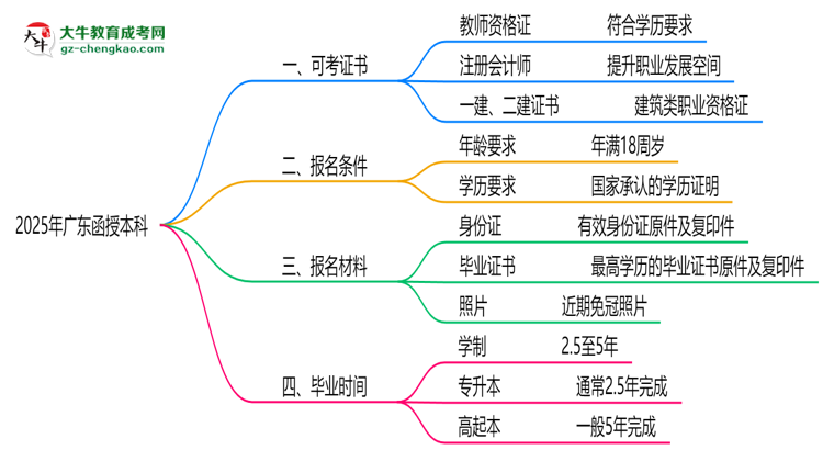 2025年廣東函授本科學(xué)歷可考證書：一建/教資等思維導(dǎo)圖