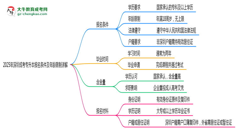 2025年深圳成考專(zhuān)升本報(bào)名條件及年齡限制詳解思維導(dǎo)圖