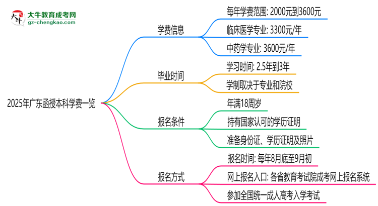 2025年廣東函授本科學(xué)費一覽:總費用+分期政策說明思維導(dǎo)圖