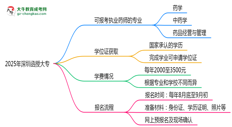 2025年深圳函授大專(zhuān)哪些專(zhuān)業(yè)可考執(zhí)業(yè)藥師資格？思維導(dǎo)圖