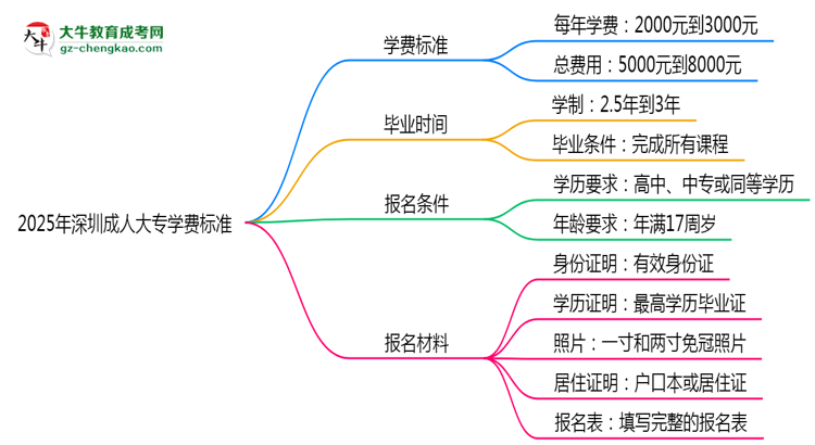 2025年深圳成人大專學(xué)費(fèi)標(biāo)準(zhǔn)：總費(fèi)用需要多少錢？思維導(dǎo)圖