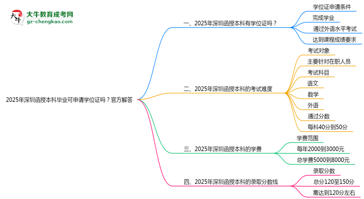 2025年深圳函授本科畢業(yè)可申請學(xué)位證嗎？官方解答思維導(dǎo)圖