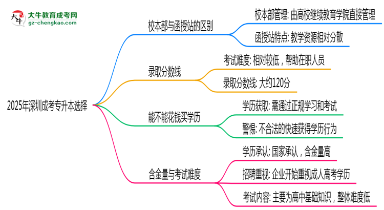 2025年報深圳成考專升本選校本部還是函授站？區(qū)別對比思維導圖