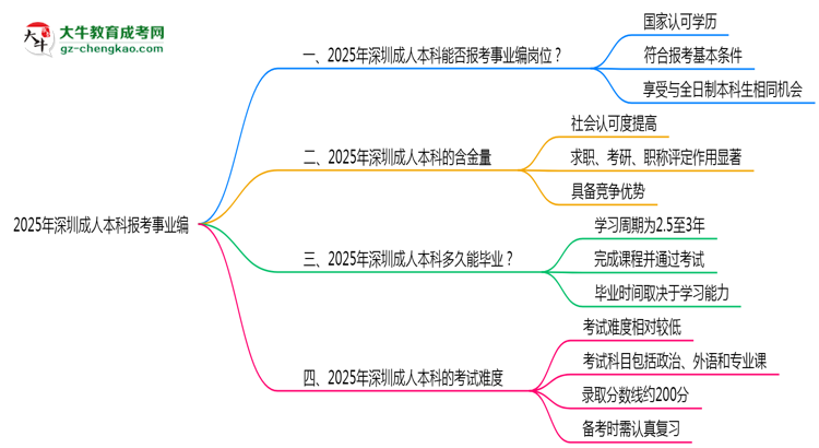 2025年深圳成人本科學(xué)歷報(bào)考事業(yè)編崗位要求思維導(dǎo)圖
