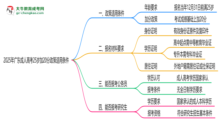 2025年廣東成人高考25歲加20分政策適用條件思維導圖