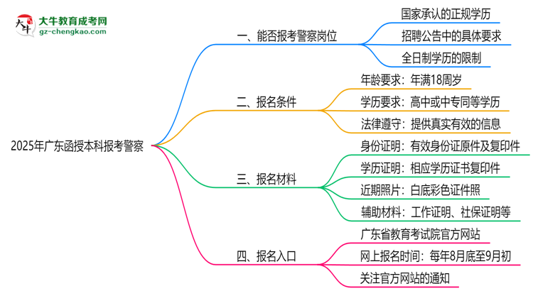 2025年廣東函授本科學歷能考警察嗎？崗位限制思維導圖