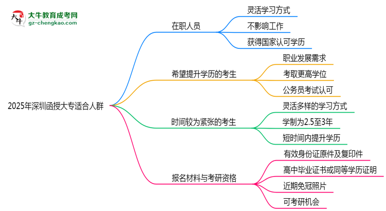 2025年深圳哪些人適合報函授大專？3類人群推薦思維導圖