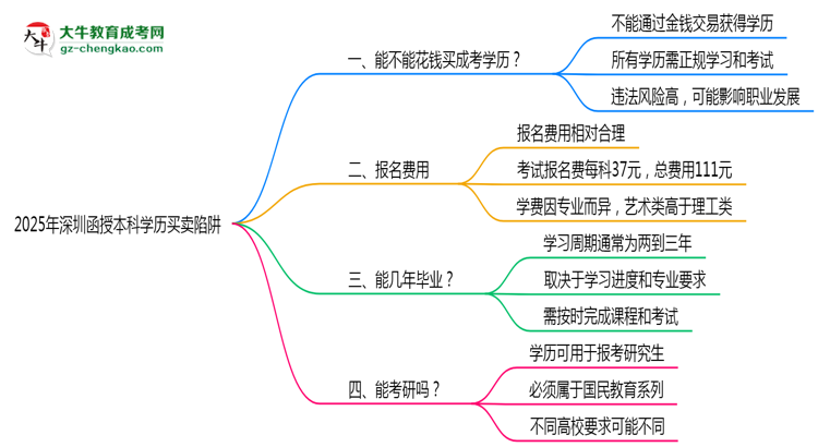 2025年深圳函授本科學歷買賣陷阱！官方嚴查警告思維導圖