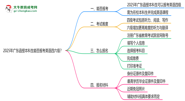 2025年廣東函授本科生能否報(bào)考英語(yǔ)四六級(jí)?思維導(dǎo)圖