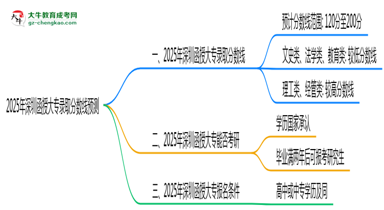 2025年深圳函授大專錄取分?jǐn)?shù)線預(yù)測(cè):最低多少分?思維導(dǎo)圖