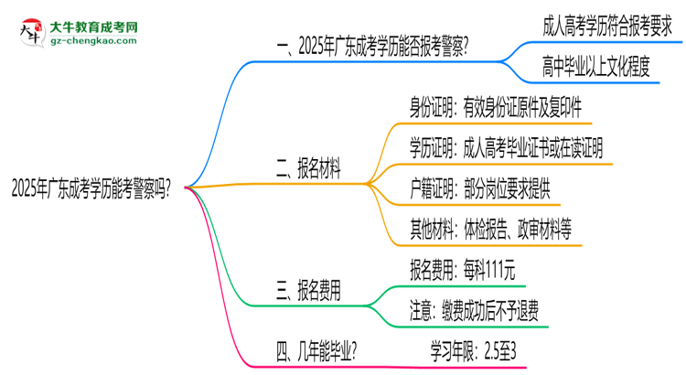 2025年廣東成考學歷能考警察嗎?崗位限制思維導圖