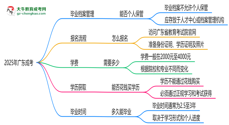 2025年廣東成考畢業(yè)檔案能否個人保管？思維導圖