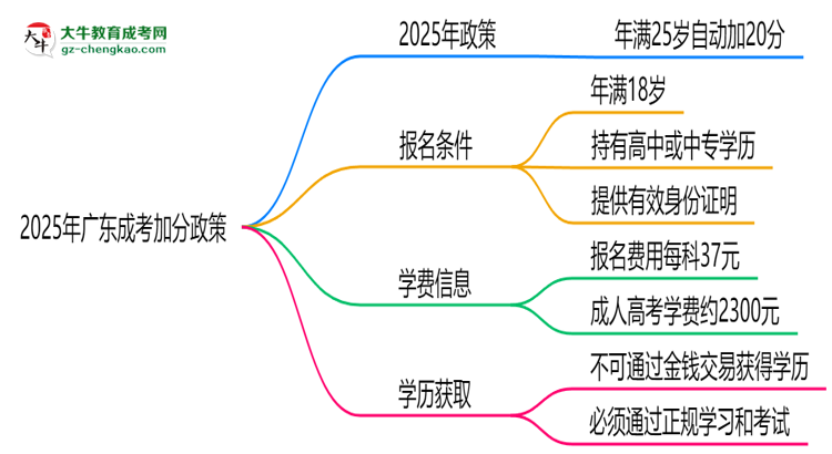 2025年廣東成考加分政策：25歲自動加20分？思維導(dǎo)圖