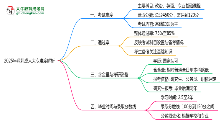 2025年深圳成人大專難度解析：通過率有多高？思維導(dǎo)圖
