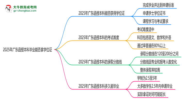 2025年廣東函授本科畢業(yè)能否拿學(xué)位證？官方申請(qǐng)條件思維導(dǎo)圖