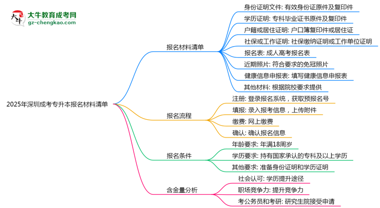 2025年深圳成考專升本報(bào)名材料清單(附模板下載)思維導(dǎo)圖