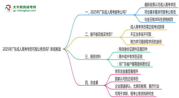 2025年廣東成人高考學(xué)歷可報公務(wù)員嗎？新規(guī)解讀思維導(dǎo)圖