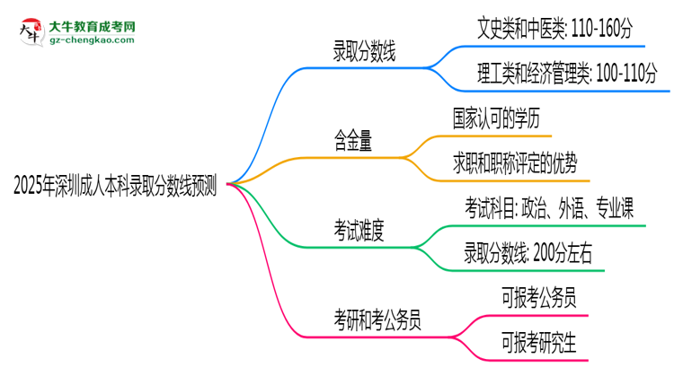 2025年深圳成人本科錄取分?jǐn)?shù)線預(yù)測：最低多少分？思維導(dǎo)圖