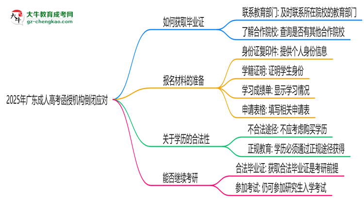 2025年廣東成人高考函授機(jī)構(gòu)倒閉如何補(bǔ)辦畢業(yè)證？思維導(dǎo)圖