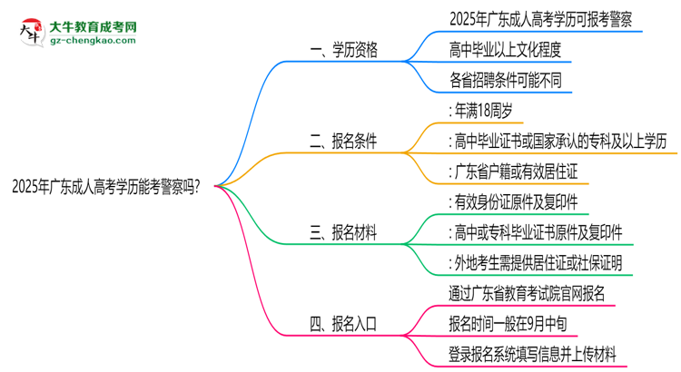 2025年廣東成人高考學(xué)歷能考警察嗎？崗位限制思維導(dǎo)圖