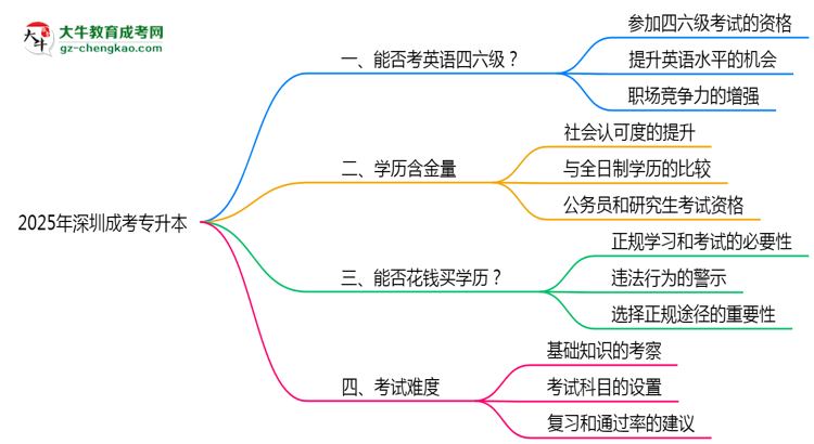 2025年深圳成考專升本能考英語四六級(jí)嗎？資格說明思維導(dǎo)圖