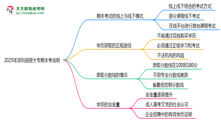 2025年深圳函授大專期末考線上/線下模式說明思維導(dǎo)圖