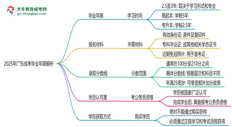 2025年廣東成考最快多久拿證？畢業(yè)年限解析思維導(dǎo)圖