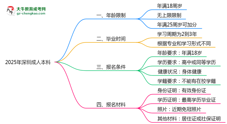 2025年深圳成人本科年齡限制：最低多少歲可報？思維導(dǎo)圖