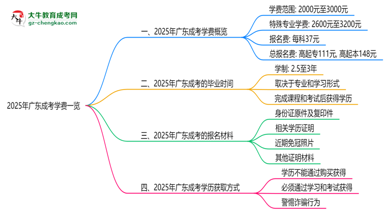 2025年廣東成考學(xué)費(fèi)一覽:總費(fèi)用+分期政策說(shuō)明思維導(dǎo)圖