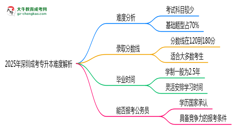 2025年深圳成考專升本難度解析：通過率有多高？思維導(dǎo)圖