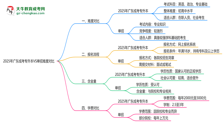 2025年廣東成考專升本VS單招難度對比：哪個更簡單？思維導(dǎo)圖