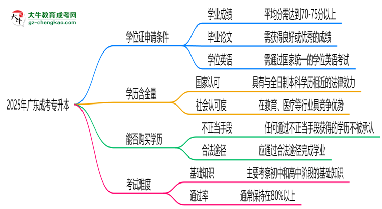 2025年廣東成考專升本畢業(yè)能否拿學(xué)位證？官方申請(qǐng)條件思維導(dǎo)圖