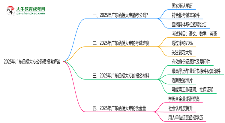 2025年廣東函授大專學(xué)歷可報(bào)公務(wù)員嗎？新規(guī)解讀思維導(dǎo)圖