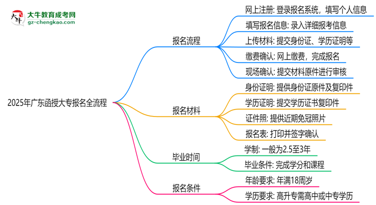 2025年廣東函授大專報名全流程(附官網(wǎng)操作截圖)思維導圖