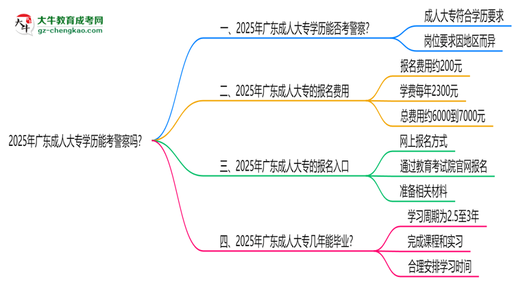 2025年廣東成人大專(zhuān)學(xué)歷能考警察嗎？崗位限制思維導(dǎo)圖