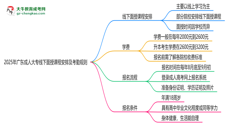 2025年廣東成人大專線下面授課程安排及考勤規(guī)則思維導(dǎo)圖