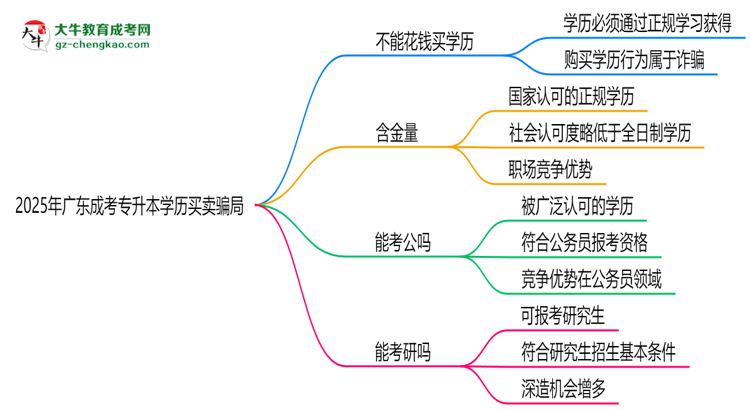 2025年廣東成考專升本學(xué)歷買賣騙局！官方嚴(yán)打公告思維導(dǎo)圖