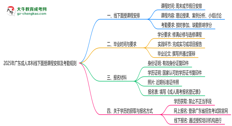 2025年廣東成人本科線下面授課程安排及考勤規(guī)則思維導圖