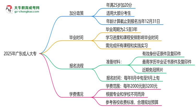 2025年廣東成人大專加分政策：25歲自動加20分？思維導(dǎo)圖