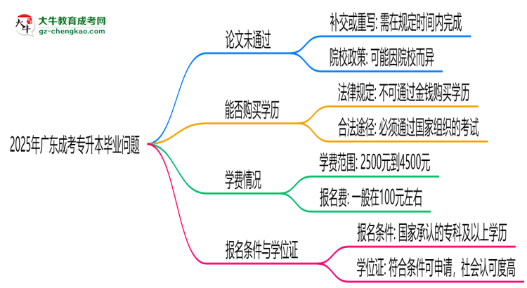2025年廣東成考專升本論文未通過能否延期畢業(yè)？思維導(dǎo)圖