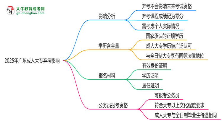 2025年廣東成人大專棄考會(huì)禁考一年？官方回應(yīng)思維導(dǎo)圖