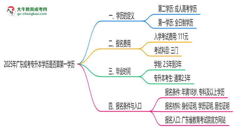 2025年廣東成考專升本學歷是否算第一學歷？定義思維導圖