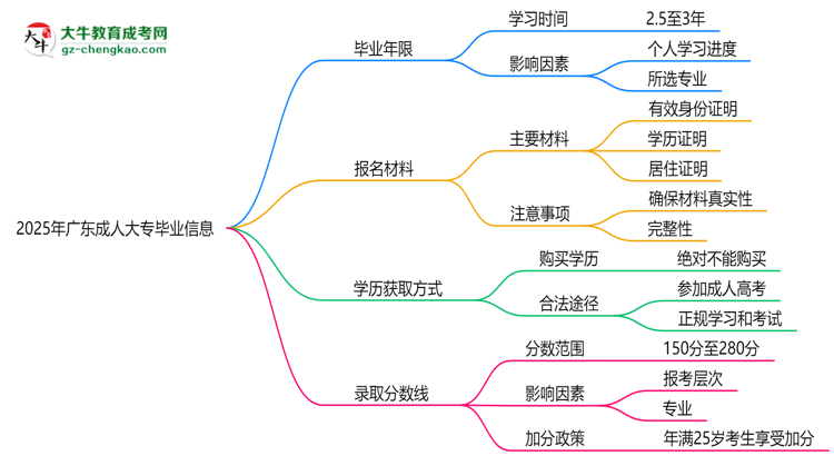 2025年廣東成人大專最快多久拿證？畢業(yè)年限解析思維導(dǎo)圖